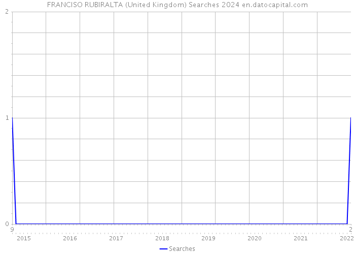 FRANCISO RUBIRALTA (United Kingdom) Searches 2024 