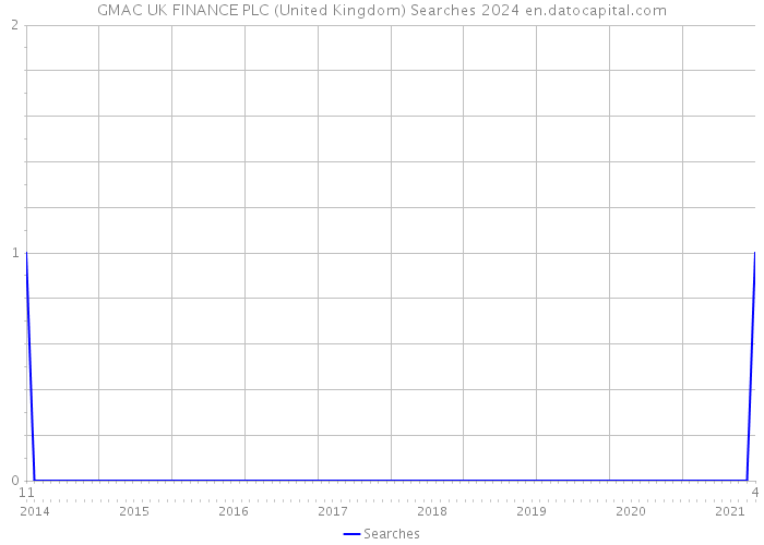 GMAC UK FINANCE PLC (United Kingdom) Searches 2024 