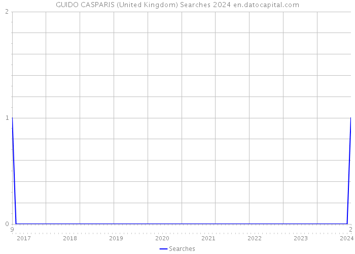 GUIDO CASPARIS (United Kingdom) Searches 2024 