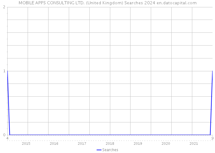 MOBILE APPS CONSULTING LTD. (United Kingdom) Searches 2024 
