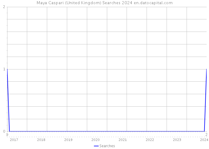 Maya Caspari (United Kingdom) Searches 2024 