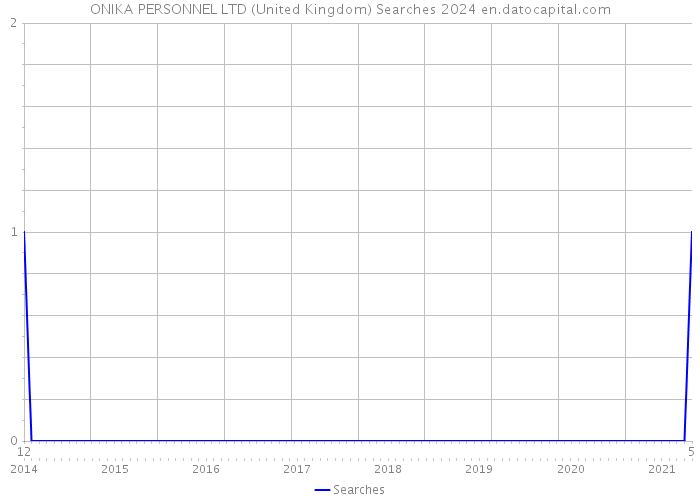 ONIKA PERSONNEL LTD (United Kingdom) Searches 2024 