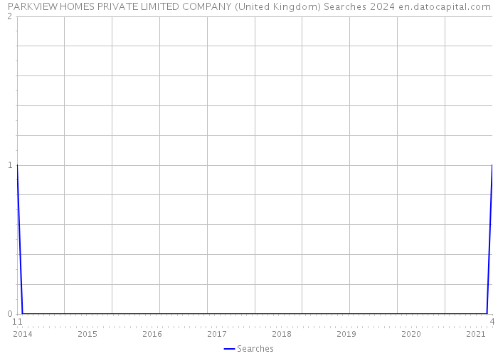 PARKVIEW HOMES PRIVATE LIMITED COMPANY (United Kingdom) Searches 2024 