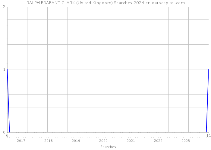 RALPH BRABANT CLARK (United Kingdom) Searches 2024 