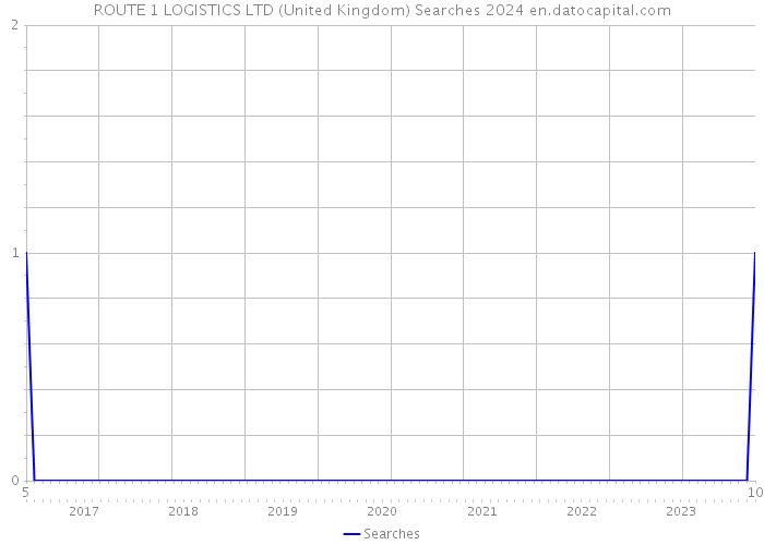 ROUTE 1 LOGISTICS LTD (United Kingdom) Searches 2024 