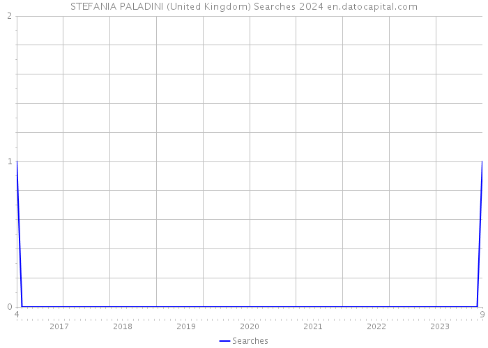 STEFANIA PALADINI (United Kingdom) Searches 2024 