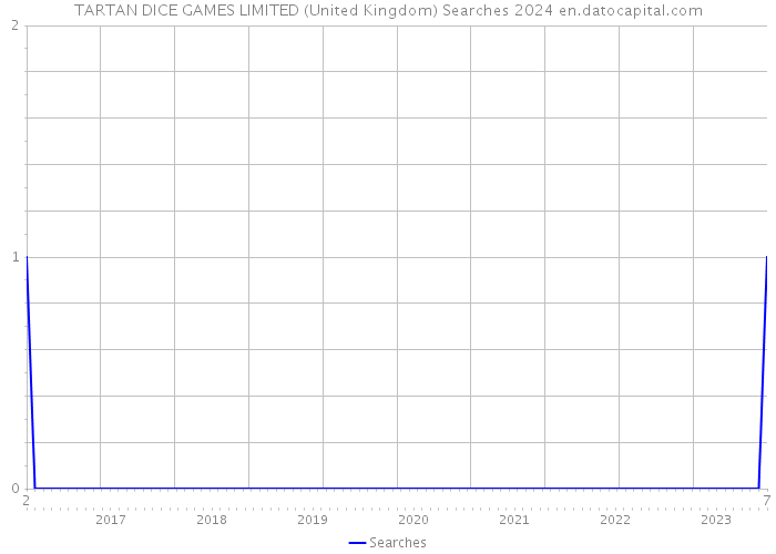 TARTAN DICE GAMES LIMITED (United Kingdom) Searches 2024 