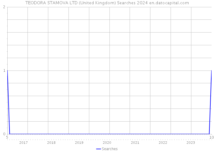 TEODORA STAMOVA LTD (United Kingdom) Searches 2024 