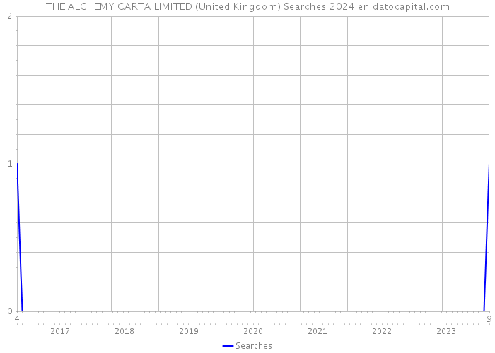THE ALCHEMY CARTA LIMITED (United Kingdom) Searches 2024 