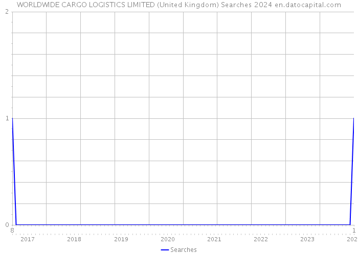 WORLDWIDE CARGO LOGISTICS LIMITED (United Kingdom) Searches 2024 