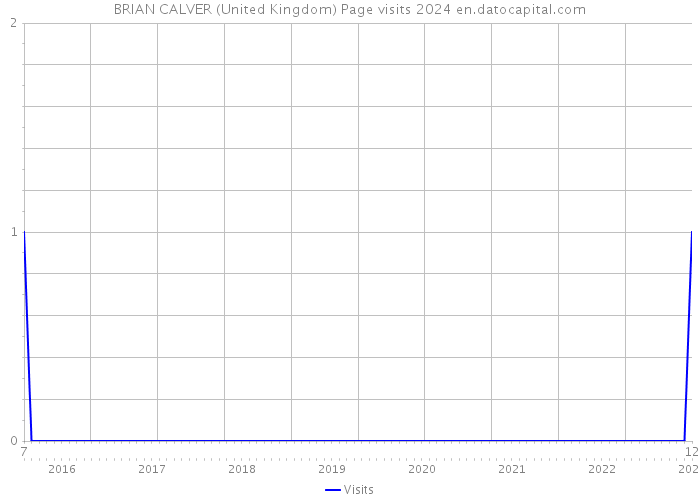 BRIAN CALVER (United Kingdom) Page visits 2024 
