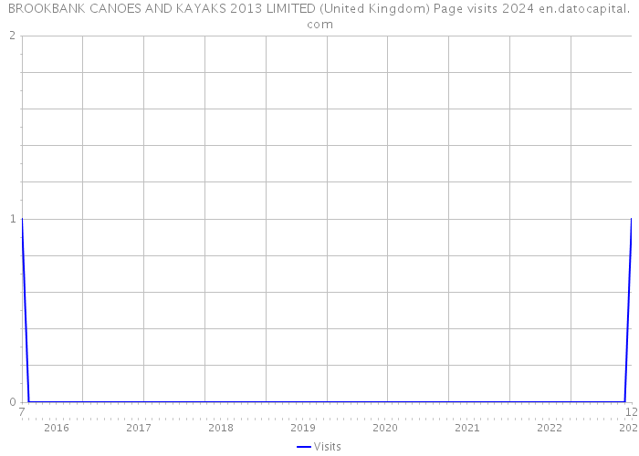 BROOKBANK CANOES AND KAYAKS 2013 LIMITED (United Kingdom) Page visits 2024 