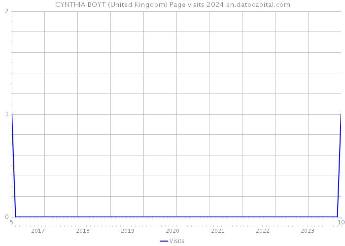 CYNTHIA BOYT (United Kingdom) Page visits 2024 