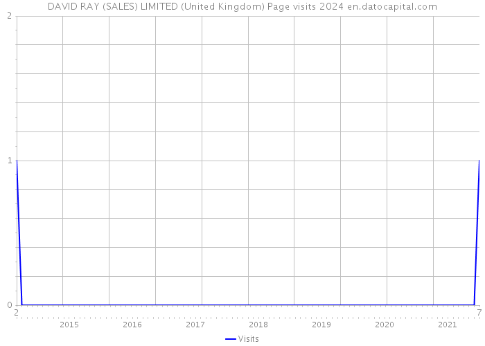 DAVID RAY (SALES) LIMITED (United Kingdom) Page visits 2024 