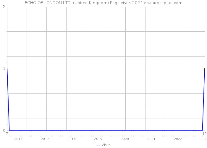 ECHO OF LONDON LTD. (United Kingdom) Page visits 2024 