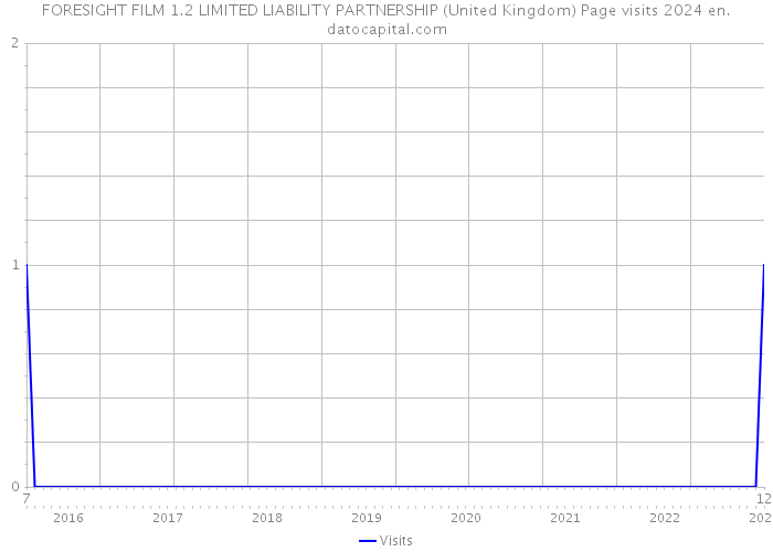 FORESIGHT FILM 1.2 LIMITED LIABILITY PARTNERSHIP (United Kingdom) Page visits 2024 