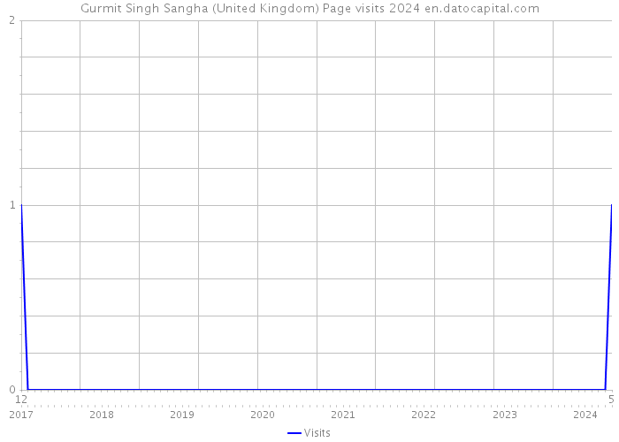 Gurmit Singh Sangha (United Kingdom) Page visits 2024 