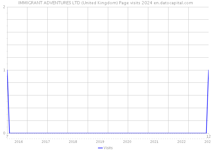 IMMIGRANT ADVENTURES LTD (United Kingdom) Page visits 2024 