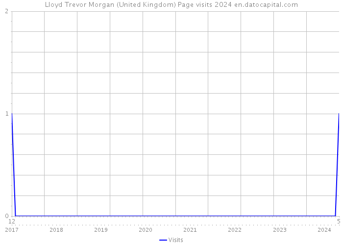 Lloyd Trevor Morgan (United Kingdom) Page visits 2024 