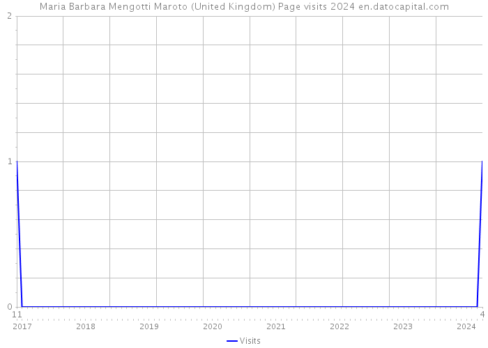 Maria Barbara Mengotti Maroto (United Kingdom) Page visits 2024 
