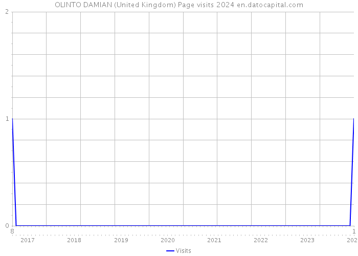 OLINTO DAMIAN (United Kingdom) Page visits 2024 