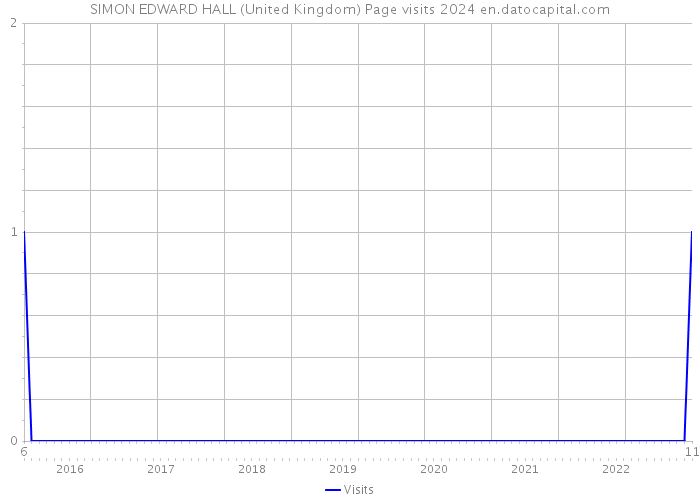SIMON EDWARD HALL (United Kingdom) Page visits 2024 