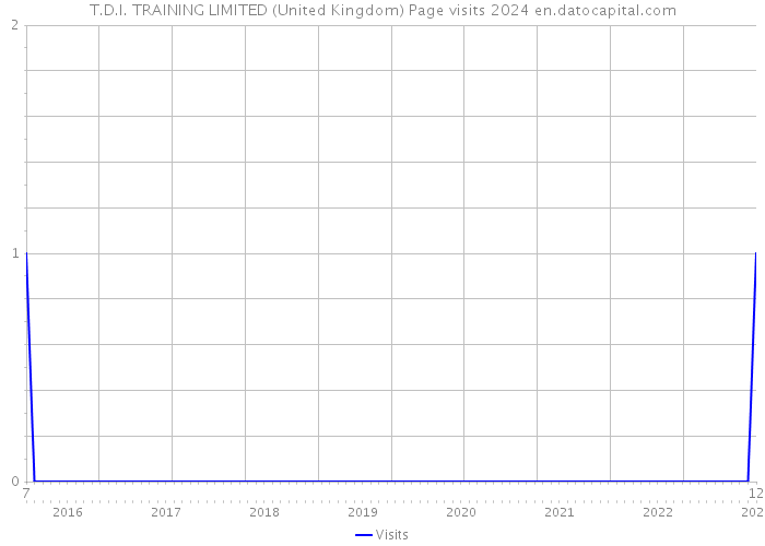 T.D.I. TRAINING LIMITED (United Kingdom) Page visits 2024 