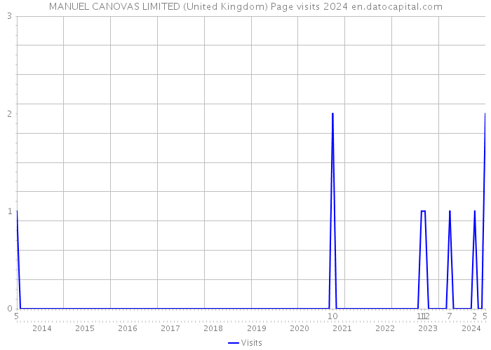 MANUEL CANOVAS LIMITED (United Kingdom) Page visits 2024 