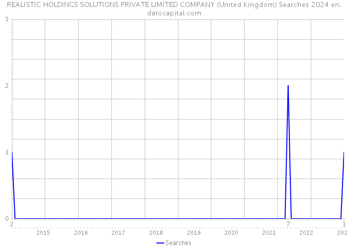 REALISTIC HOLDINGS SOLUTIONS PRIVATE LIMITED COMPANY (United Kingdom) Searches 2024 