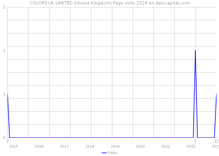 COLORS UK LIMITED (United Kingdom) Page visits 2024 