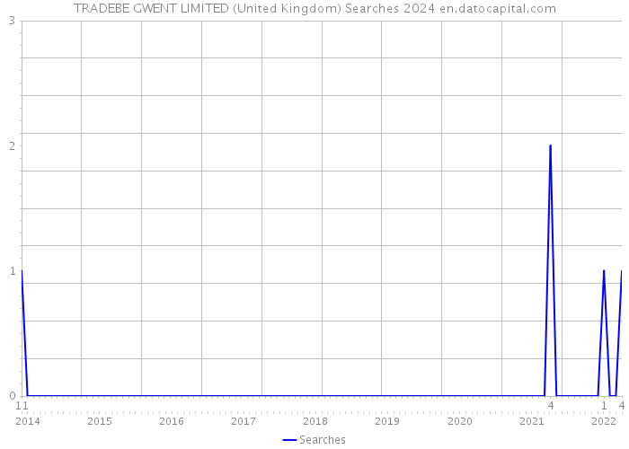 TRADEBE GWENT LIMITED (United Kingdom) Searches 2024 
