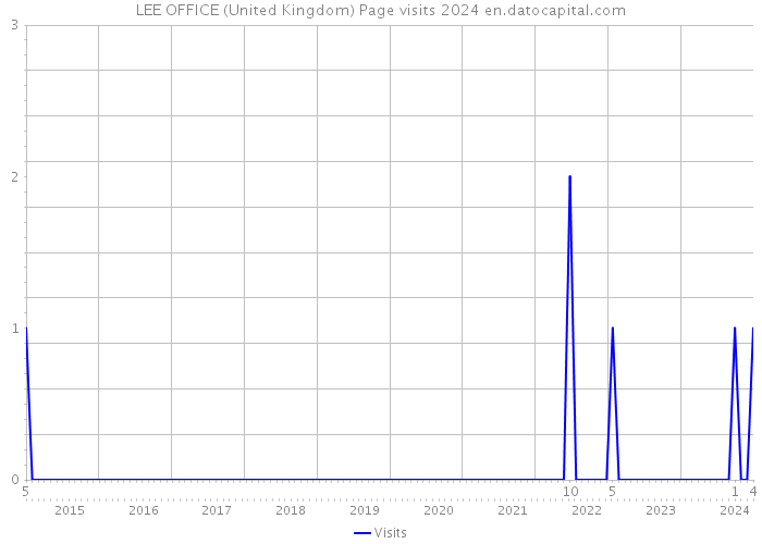 LEE OFFICE (United Kingdom) Page visits 2024 