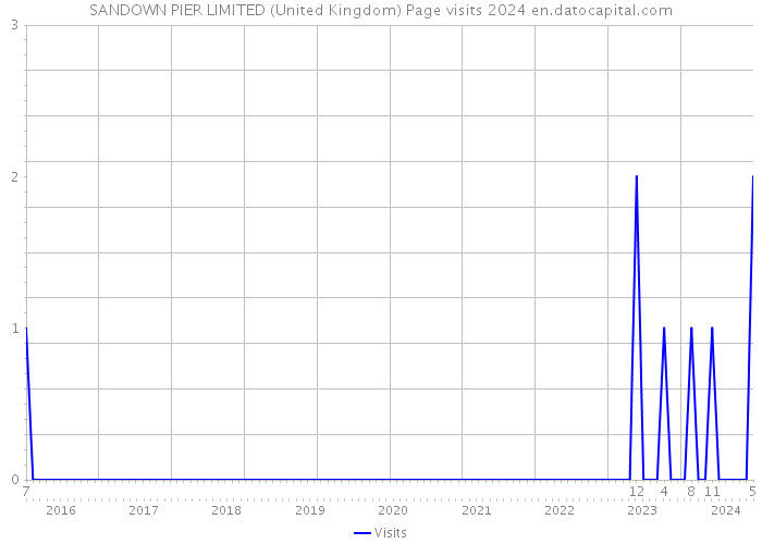 SANDOWN PIER LIMITED (United Kingdom) Page visits 2024 