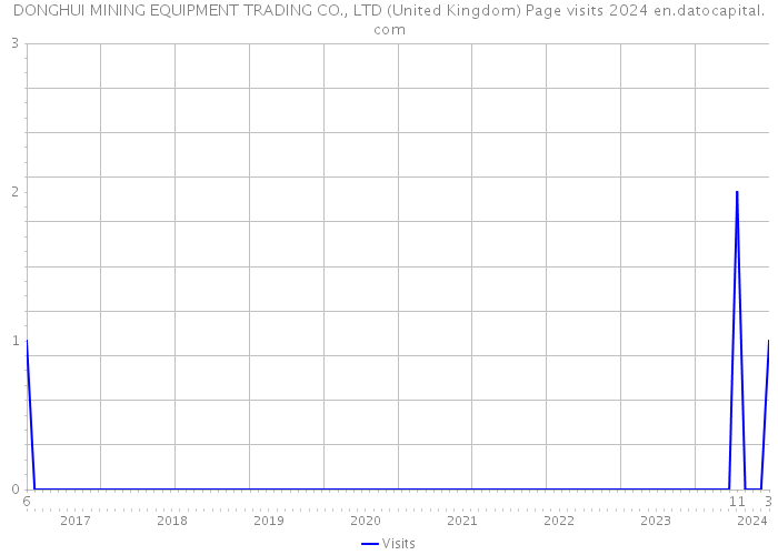 DONGHUI MINING EQUIPMENT TRADING CO., LTD (United Kingdom) Page visits 2024 