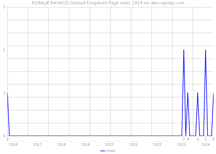 ROSALIE RAVAGO (United Kingdom) Page visits 2024 