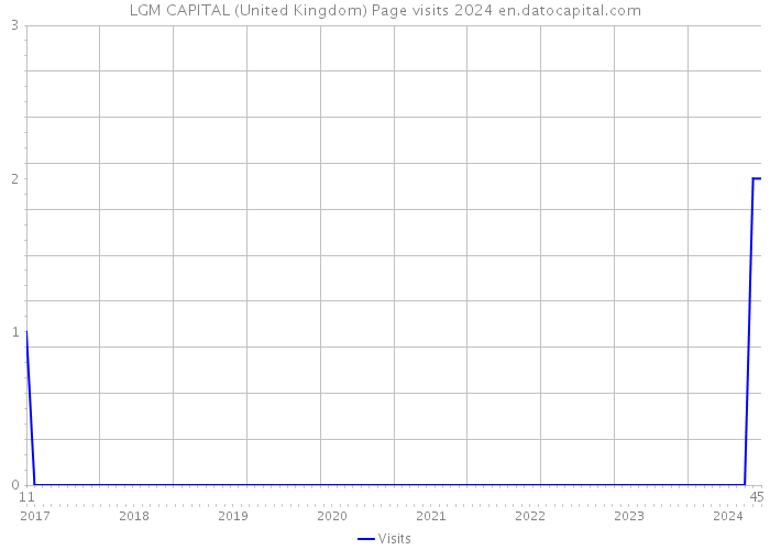 LGM CAPITAL (United Kingdom) Page visits 2024 
