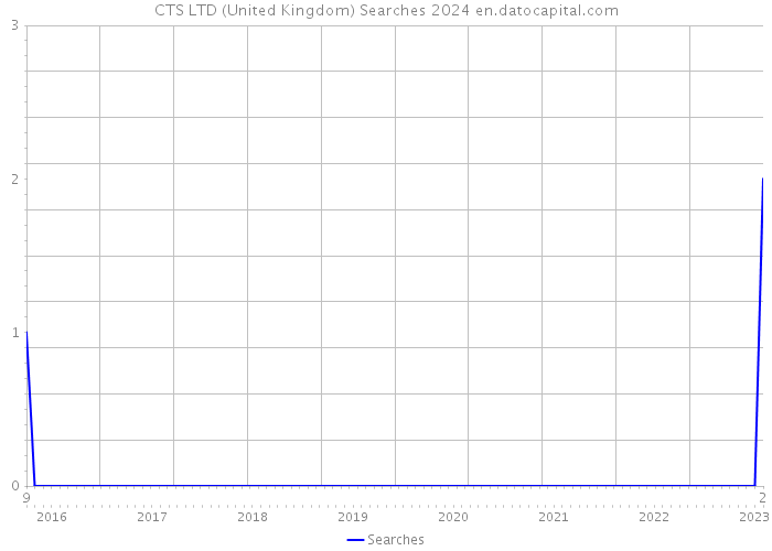 CTS LTD (United Kingdom) Searches 2024 