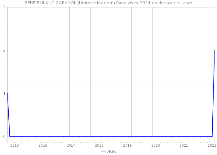 RENE ROLAND CARAYOL (United Kingdom) Page visits 2024 