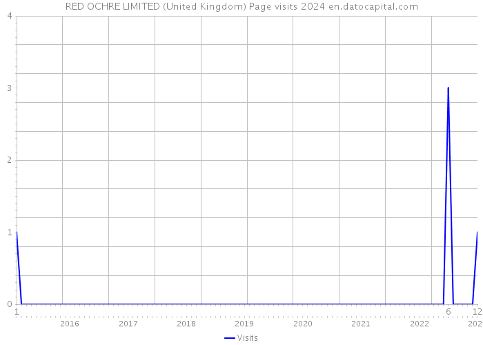 RED OCHRE LIMITED (United Kingdom) Page visits 2024 