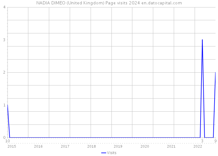 NADIA DIMEO (United Kingdom) Page visits 2024 