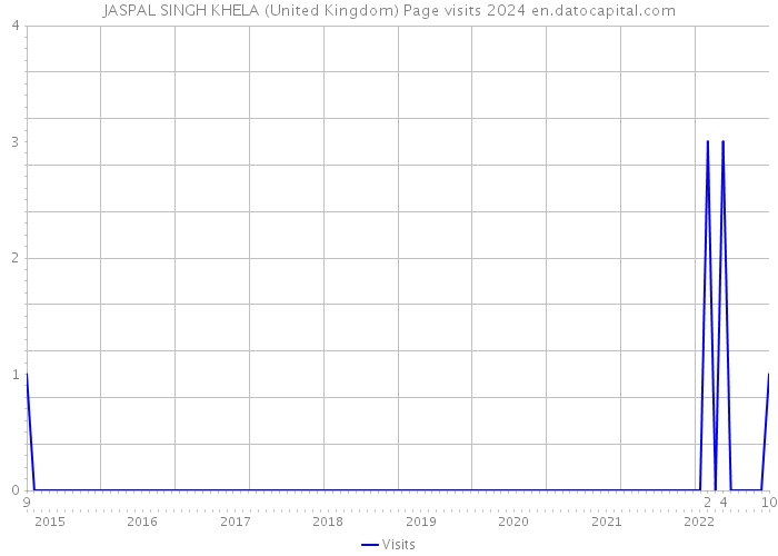 JASPAL SINGH KHELA (United Kingdom) Page visits 2024 