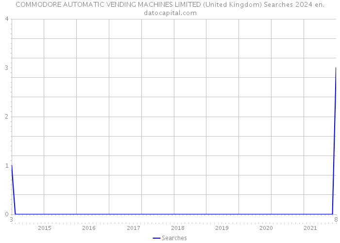 COMMODORE AUTOMATIC VENDING MACHINES LIMITED (United Kingdom) Searches 2024 