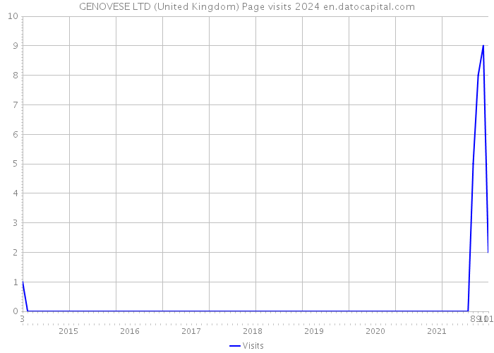 GENOVESE LTD (United Kingdom) Page visits 2024 