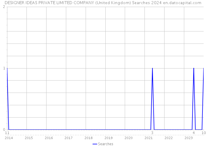 DESIGNER IDEAS PRIVATE LIMITED COMPANY (United Kingdom) Searches 2024 