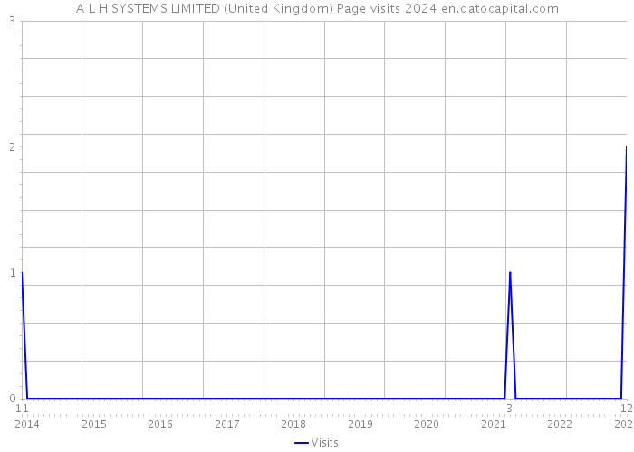 A L H SYSTEMS LIMITED (United Kingdom) Page visits 2024 