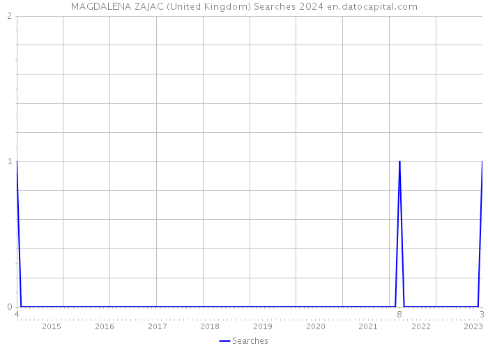 MAGDALENA ZAJAC (United Kingdom) Searches 2024 