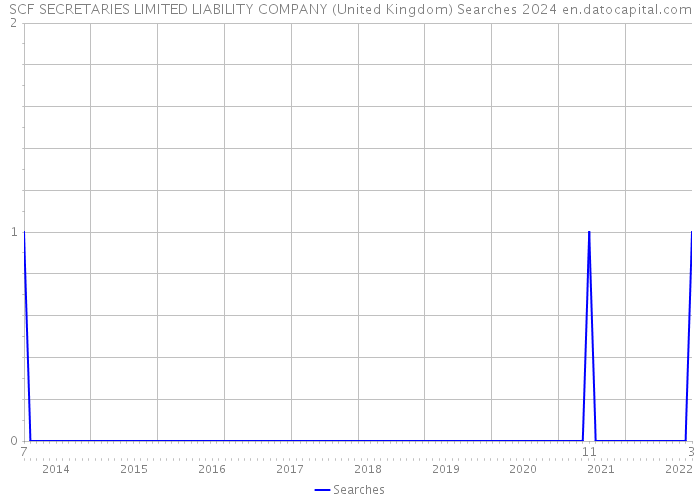SCF SECRETARIES LIMITED LIABILITY COMPANY (United Kingdom) Searches 2024 
