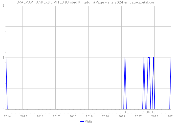 BRAEMAR TANKERS LIMITED (United Kingdom) Page visits 2024 