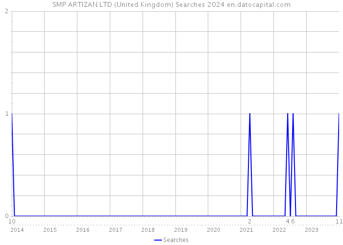 SMP ARTIZAN LTD (United Kingdom) Searches 2024 