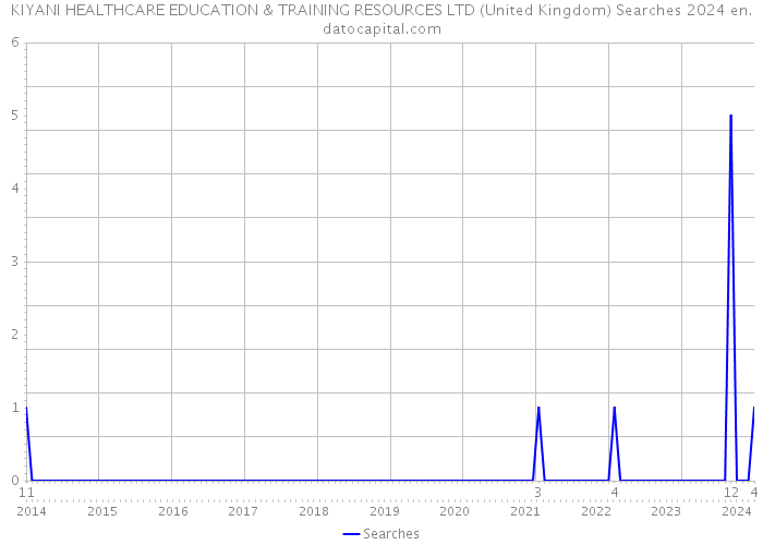KIYANI HEALTHCARE EDUCATION & TRAINING RESOURCES LTD (United Kingdom) Searches 2024 